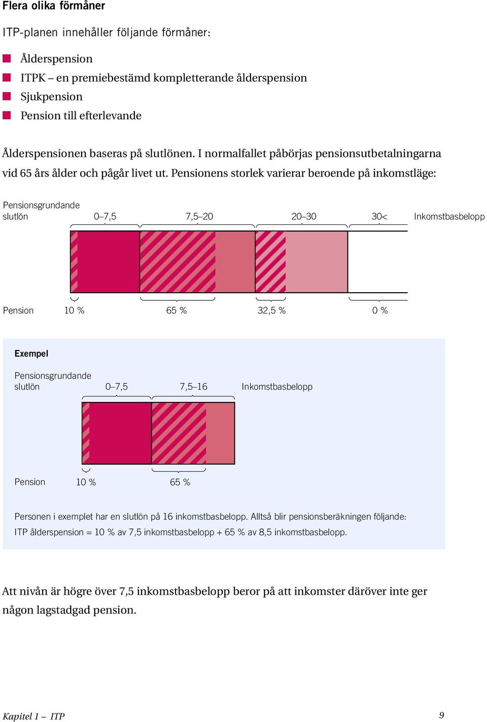 Pensionens storlek varierar beroende på inkomstläge: Pensionsgrundande slutlön 0 7,5 7,5 20 20 30 30< Inkomstbasbelopp Pension 10 % 65 % 32,5 % 0 % Exempel Pensionsgrundande slutlön 0 7,5 7,5 16