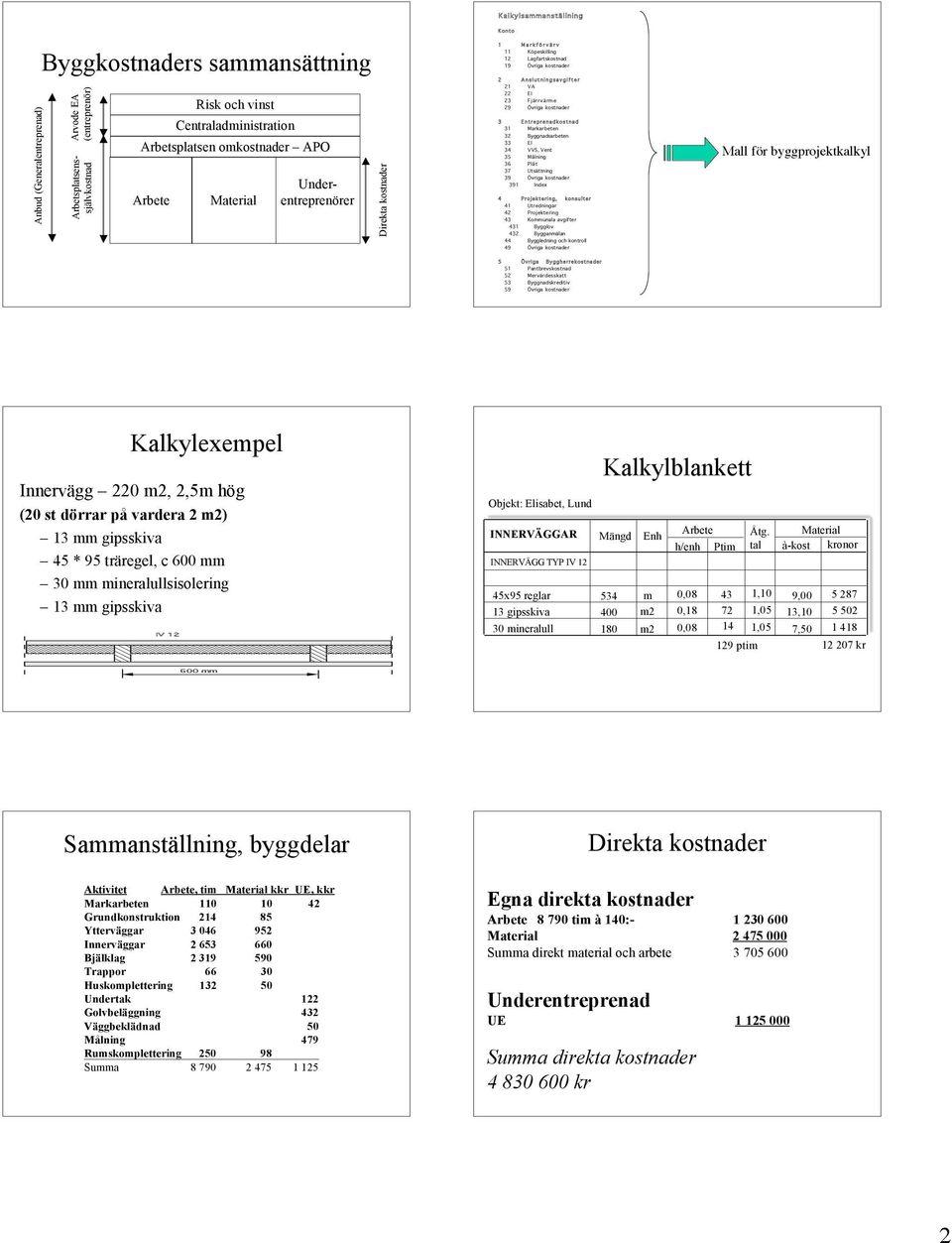 kostnader 391 Index 4 Projektering, konsulter 41 Utredningar 42 Projektering 43 Kommunala avgifter 431 Bygglov 432 Bygganmälan 44 Byggledning och kontroll 49 Övriga kostnader Mall för