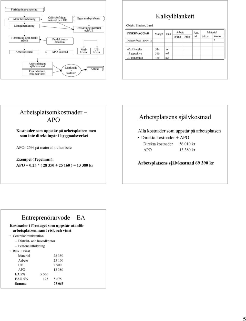 45x95 reglar 534 m 13 gipsskiva 360 m2 30 mineralull 180 m2 Arbetsplatsens självkostnad Centraladmin.