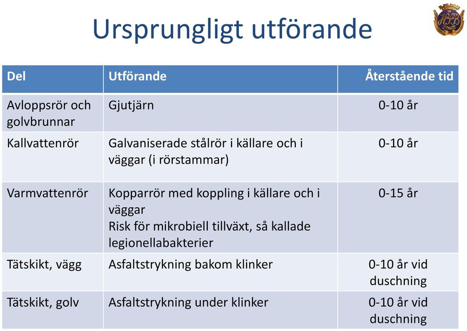 koppling i källare och i väggar Risk för mikrobiell tillväxt, så kallade legionellabakterier 0-15 år Tätskikt,