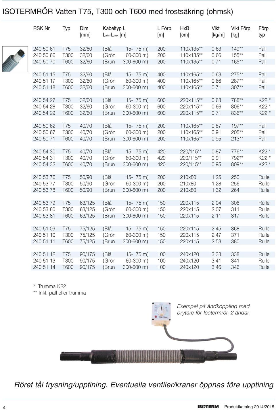 Förp. [mm] Lmin-Lmax [m] [m] [cm] [kg/m] [kg] typ 240 50 61 T75 32/60 (Blå 15-75 m) 200 110x135** 0,63 149** Pall 240 50 66 T300 32/60 (Grön 60-300 m) 200 110x135** 0,66 155** Pall 240 50 70 T600