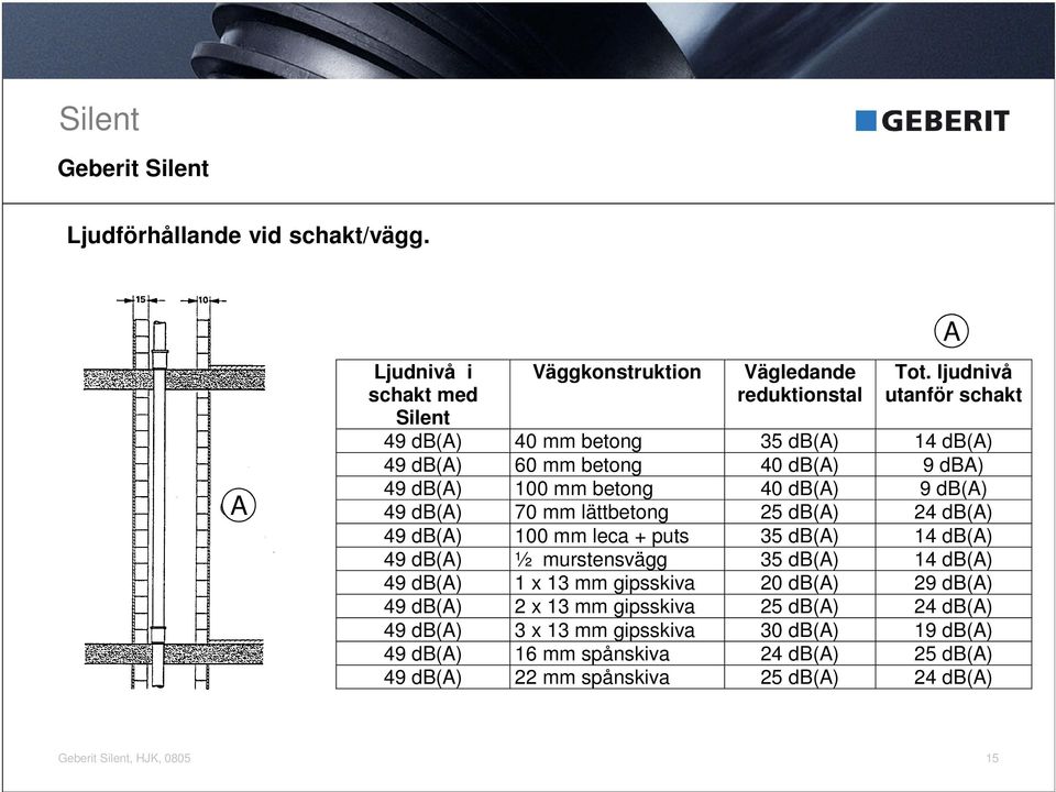 70 mm lättbetong 25 db(a) 24 db(a) 49 db(a) 100 mm leca + puts 35 db(a) 14 db(a) 49 db(a) ½ murstensvägg 35 db(a) 14 db(a) 49 db(a) 1 x 13 mm gipsskiva 20