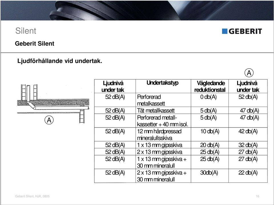 metallkassett 5 db(a) 47 db(a) 52 db(a) Perforerad metall- 5 db(a) 47 db(a) kassetter + 40 mm isol.