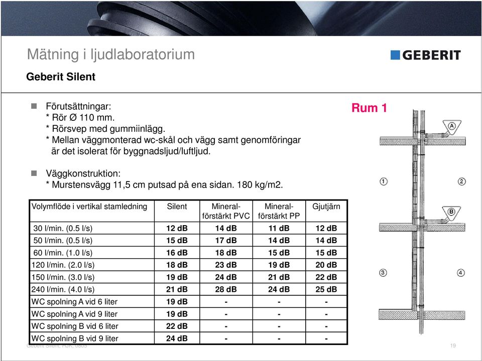 5 l/s) 12 db 14 db 11 db 12 db 50 l/min. (0.5 l/s) 15 db 17 db 14 db 14 db 60 l/min. (1.0 l/s) 16 db 18 db 15 db 15 db 120 l/min. (2.0 l/s) 18 db 23 db 19 db 20 db 150 l/min. (3.