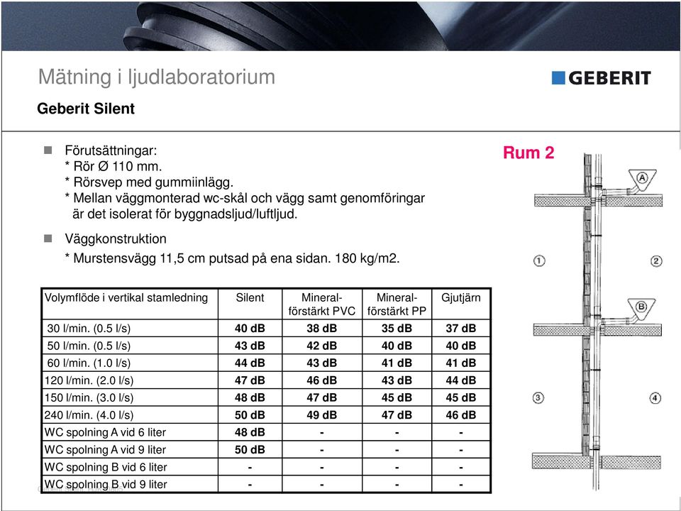 5 l/s) 40 db 38 db 35 db 37 db 50 l/min. (0.5 l/s) 43 db 42 db 40 db 40 db 60 l/min. (1.0 l/s) 44 db 43 db 41 db 41 db 120 l/min. (2.0 l/s) 47 db 46 db 43 db 44 db 150 l/min. (3.