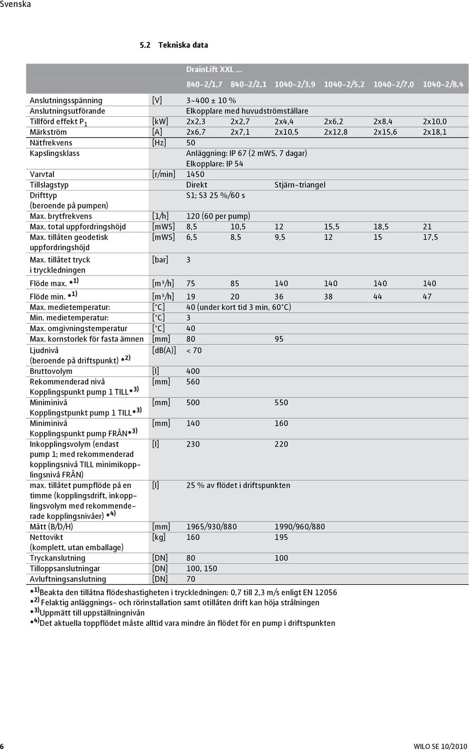 2x4,4 2x6,2 2x8,4 2x10,0 Märkström [A] 2x6,7 2x7,1 2x10,5 2x12,8 2x15,6 2x18,1 Nätfrekvens [Hz] 50 Kapslingsklass Anläggning: IP 67 (2 mws, 7 dagar) Elkopplare: IP 54 Varvtal [r/min] 1450