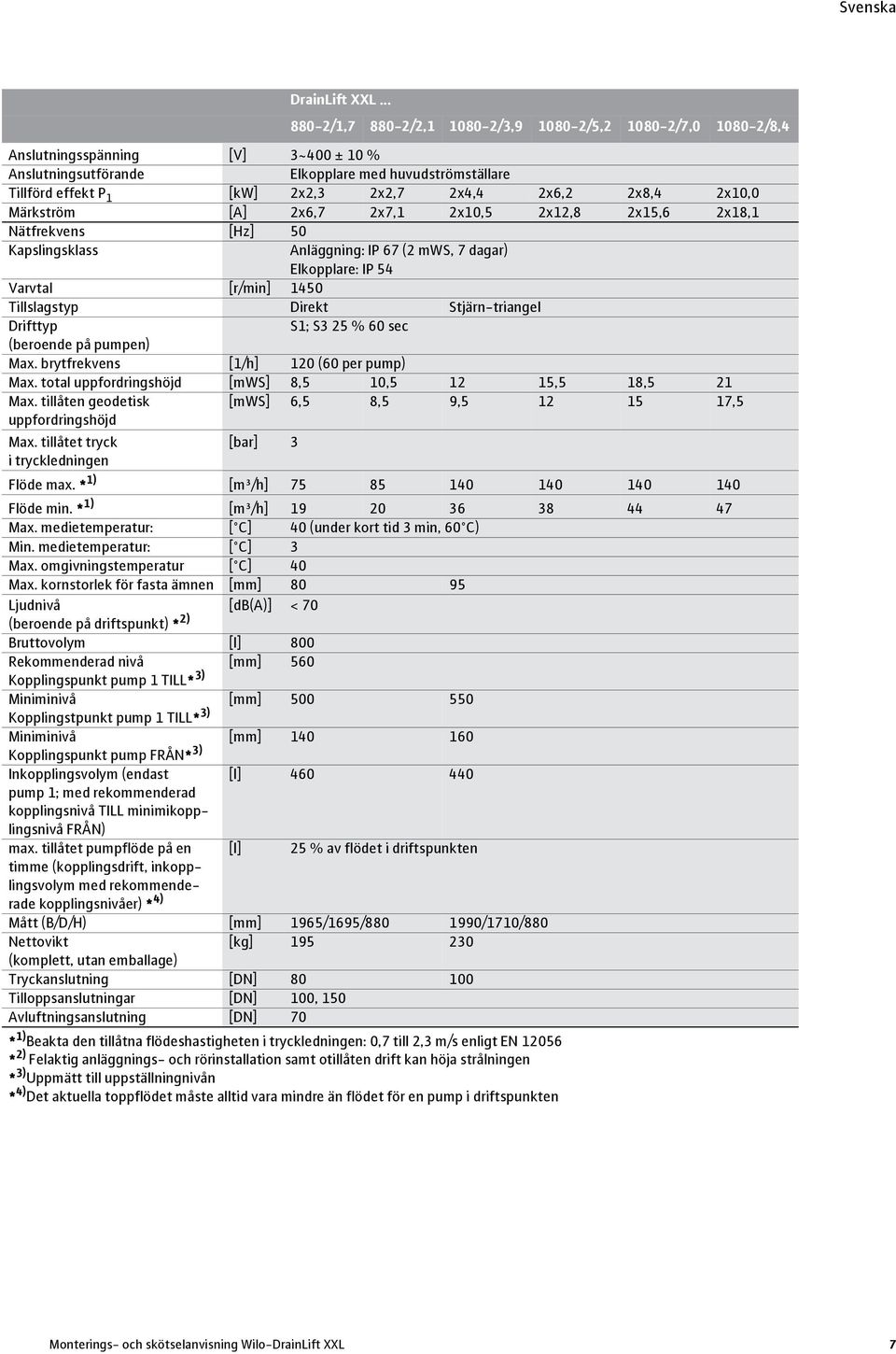 2x4,4 2x6,2 2x8,4 2x10,0 Märkström [A] 2x6,7 2x7,1 2x10,5 2x12,8 2x15,6 2x18,1 Nätfrekvens [Hz] 50 Kapslingsklass Anläggning: IP 67 (2 mws, 7 dagar) Elkopplare: IP 54 Varvtal [r/min] 1450