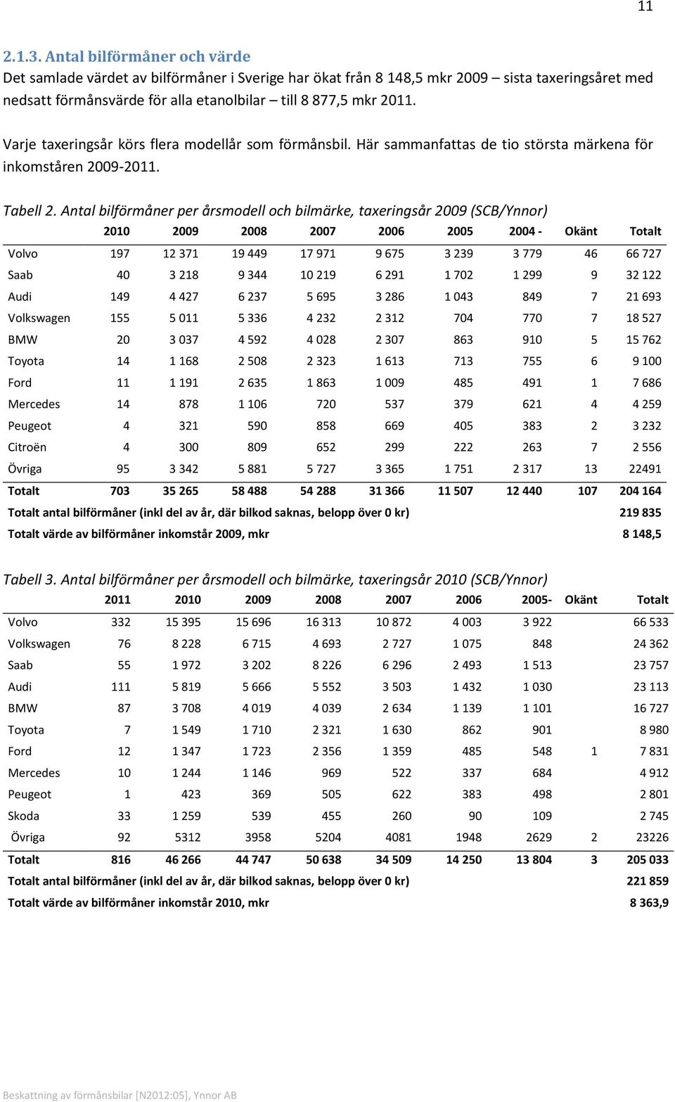 Varje taxeringsår körs flera modellår som förmånsbil. Här sammanfattas de tio största märkena för inkomståren 2009-2011. Tabell 2.