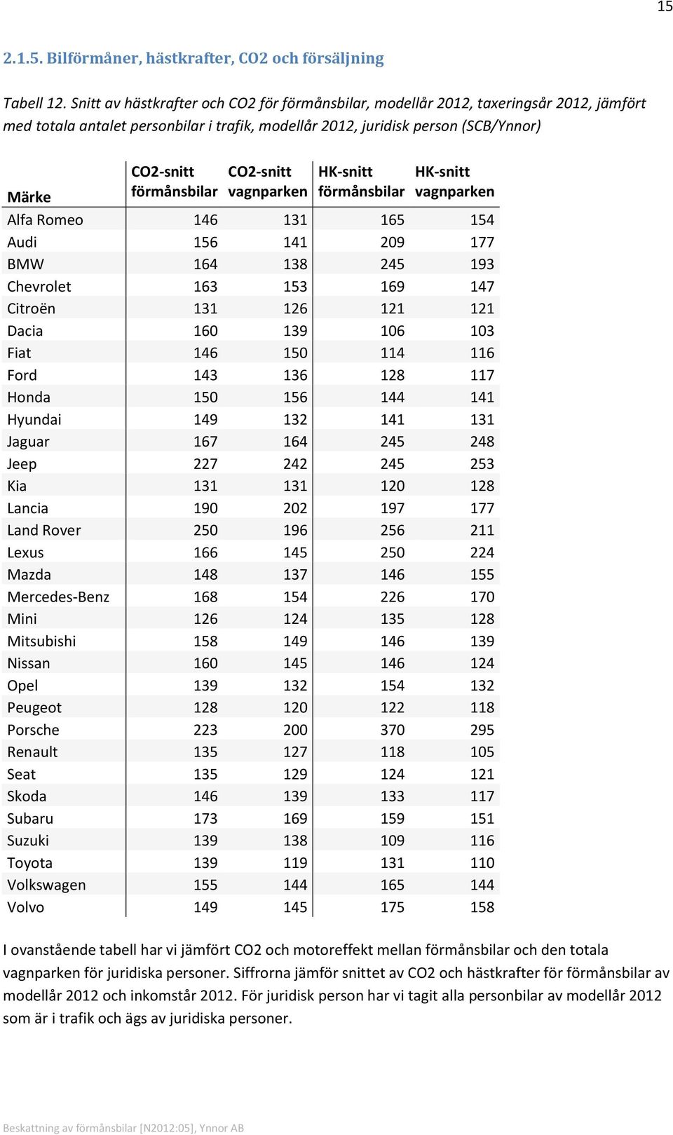 förmånsbilar CO2-snitt vagnparken HK-snitt förmånsbilar HK-snitt vagnparken Alfa Romeo 146 131 165 154 Audi 156 141 209 177 BMW 164 138 245 193 Chevrolet 163 153 169 147 Citroën 131 126 121 121 Dacia