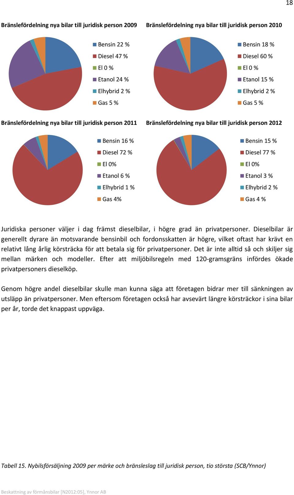 % Gas 4% Bensin 15 % Diesel 77 % El 0% Etanol 3 % Elhybrid 2 % Gas 4 % Juridiska personer väljer i dag främst dieselbilar, i högre grad än privatpersoner.