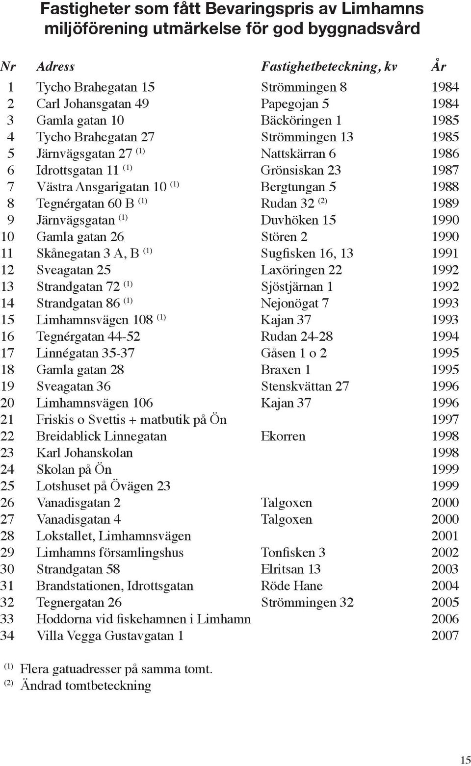 10 (1) Bergtungan 5 1988 8 Tegnérgatan 60 B (1) Rudan 32 (2) 1989 9 Järnvägsgatan (1) Duvhöken 15 1990 10 Gamla gatan 26 Stören 2 1990 11 Skånegatan 3 A, B (1) Sugfisken 16, 13 1991 12 Sveagatan 25