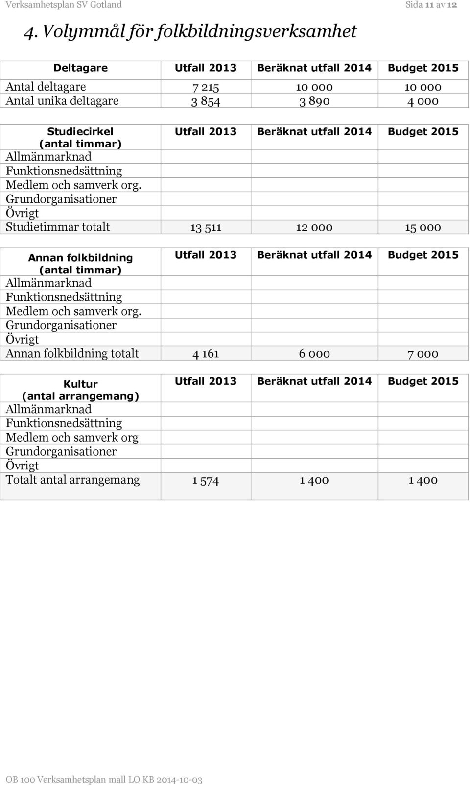 Utfall 2013 Beräknat utfall 2014 Budget 2015 Allmänmarknad Funktionsnedsättning Medlem och samverk org.