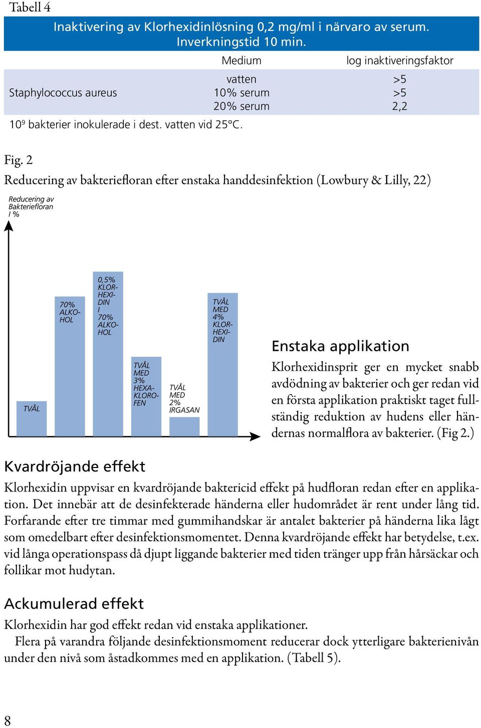 2 Reducering av bakteriefloran efter enstaka handdesinfektion (Lowbury & Lilly, 22) Enstaka applikation Klorhexidinsprit ger en mycket snabb avdödning av bakterier och ger redan vid en första