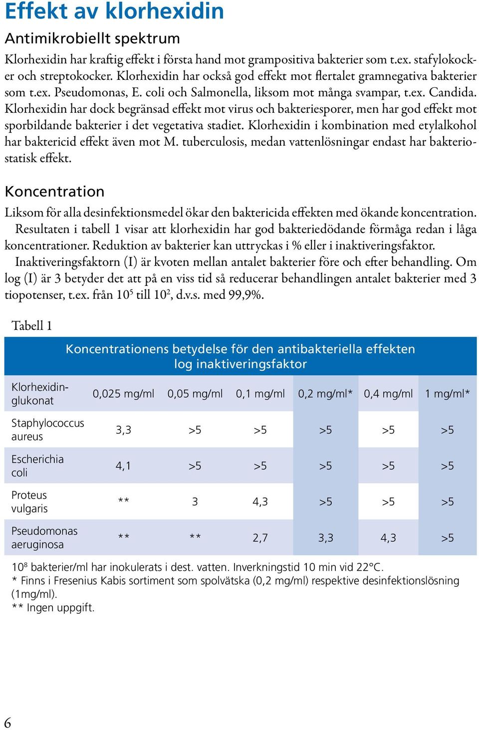 Klorhexidin har dock begränsad effekt mot virus och bakteriesporer, men har god effekt mot sporbildande bakterier i det vegetativa stadiet.