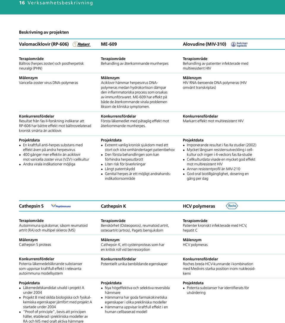 Projektdata En kraftfull anti-herpes substans med effekt även på andra herpesvirus 400 gånger mer effektiv än aciklovir mot varicella zoster virus (VZV) i cellkultur Andra virala indikationer möjliga