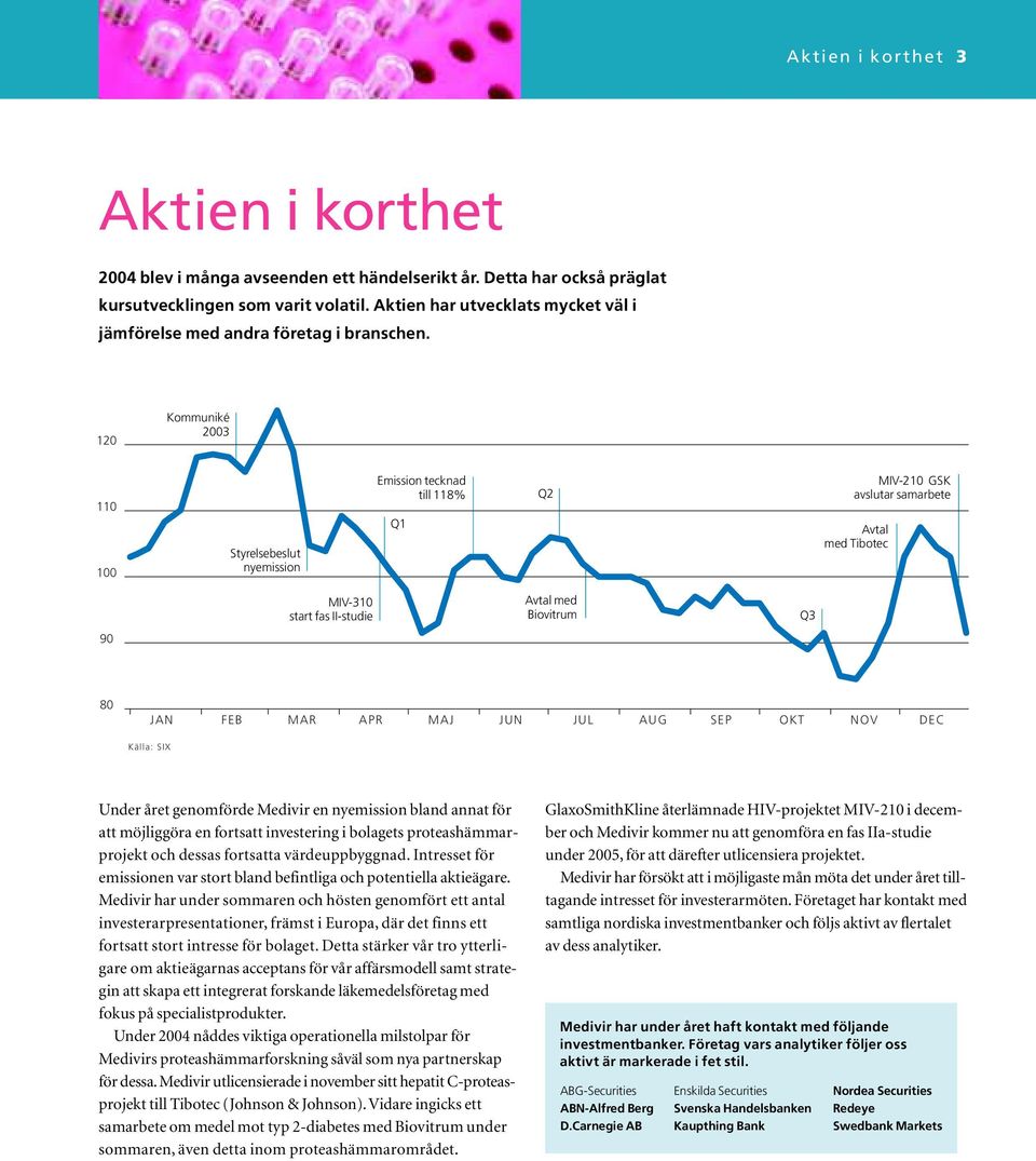 120 Kommuniké 2003 110 100 Styrelsebeslut nyemission Emission tecknad till 118% Q1 Q2 MIV-210 GSK avslutar samarbete Avtal med Tibotec MIV-310 start fas II-studie Avtal med Biovitrum Q3 90 80 JAN FEB