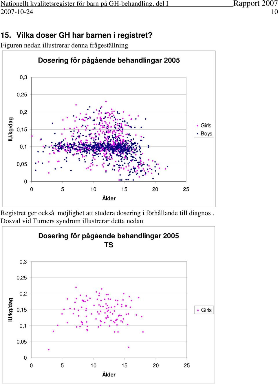 0,15 0,1 Girls Boys 0,05 0 0 5 10 15 20 25 Ålder Registret ger också möjlighet att studera dosering i förhållande