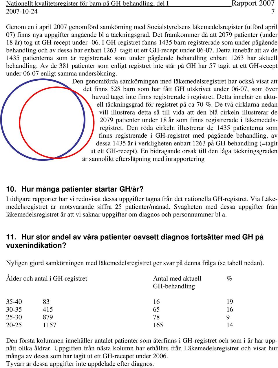 I GH-registret fanns 1435 barn registrerade som under pågående behandling och av dessa har enbart 1263 tagit ut ett GH-recept under 06-07.