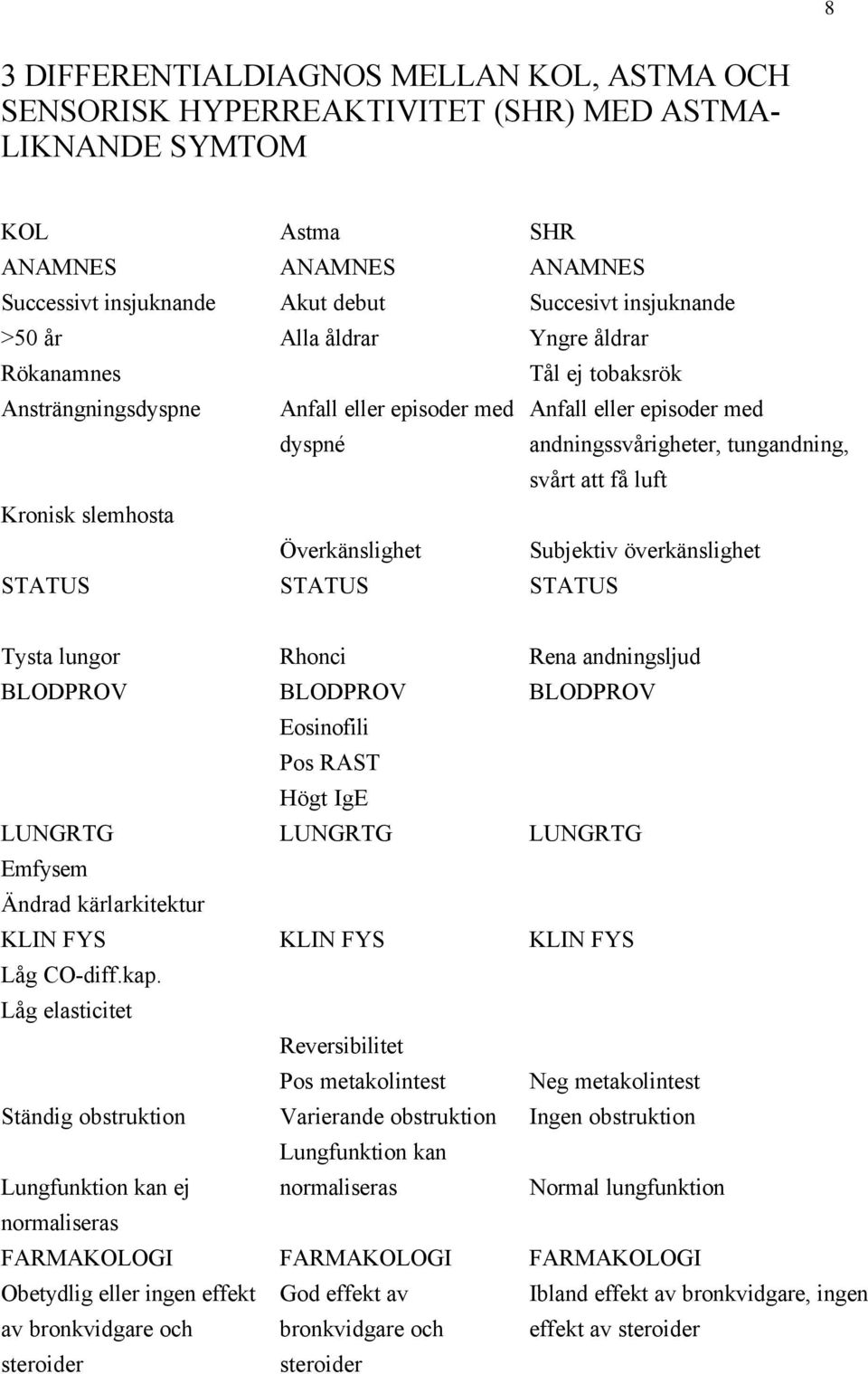 andningssvårigheter, tungandning, svårt att få luft Subjektiv överkänslighet STATUS Tysta lungor BLODPROV LUNGRTG Emfysem Ändrad kärlarkitektur KLIN FYS Låg CO-diff.kap.