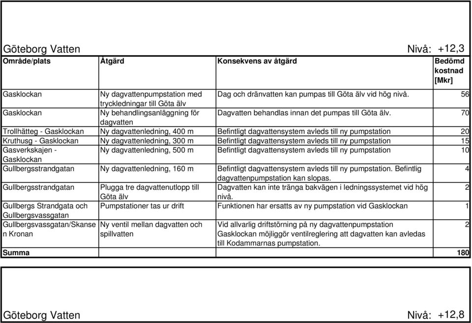 70 dagvatten Trollhätteg - Gasklockan Ny dagvattenledning, 400 m Befintligt dagvattensystem avleds till ny pumpstation 20 Kruthusg - Gasklockan Ny dagvattenledning, 300 m Befintligt dagvattensystem
