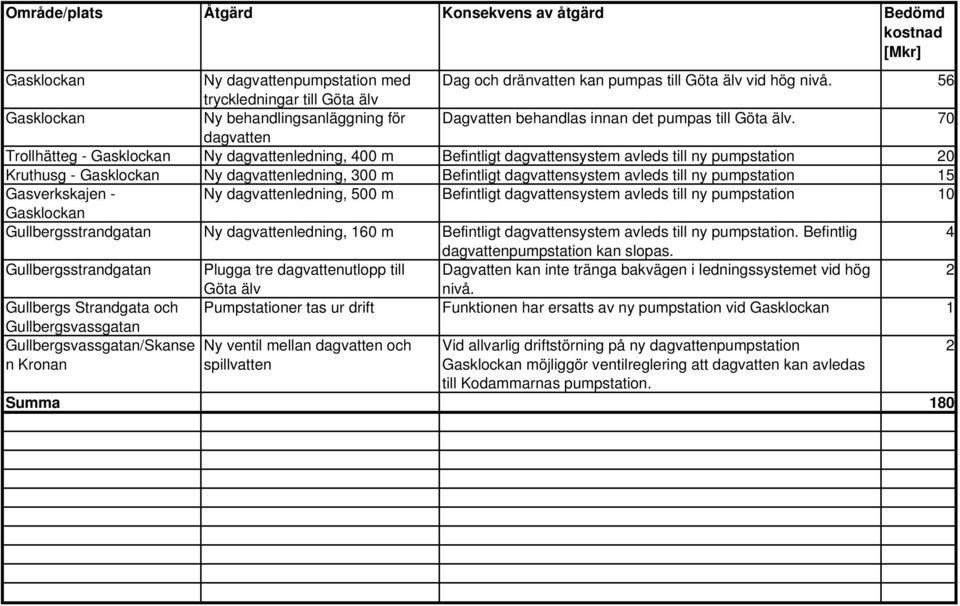 70 dagvatten Trollhätteg - Gasklockan Ny dagvattenledning, 400 m Befintligt dagvattensystem avleds till ny pumpstation 20 Kruthusg - Gasklockan Ny dagvattenledning, 300 m Befintligt dagvattensystem