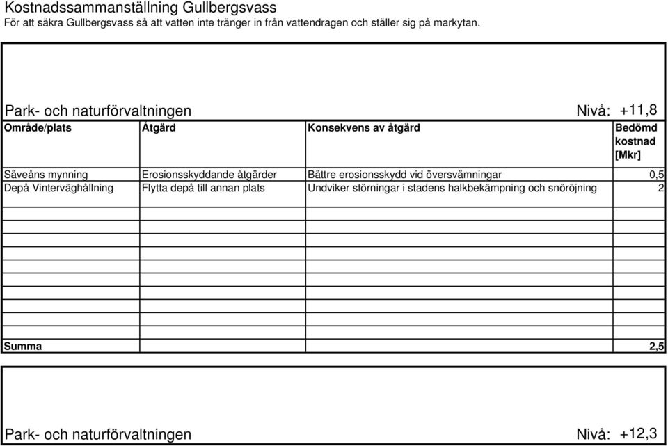 Park- och naturförvaltningen Nivå: +11,8 Område/plats Åtgärd Konsekvens av åtgärd Bedömd Säveåns mynning