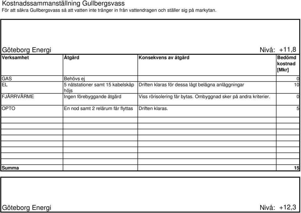 Göteborg Energi Nivå: +11,8 Verksamhet Åtgärd Konsekvens av åtgärd Bedömd GAS Behövs ej 0 EL 5 nätstationer samt 15 kabelskåp