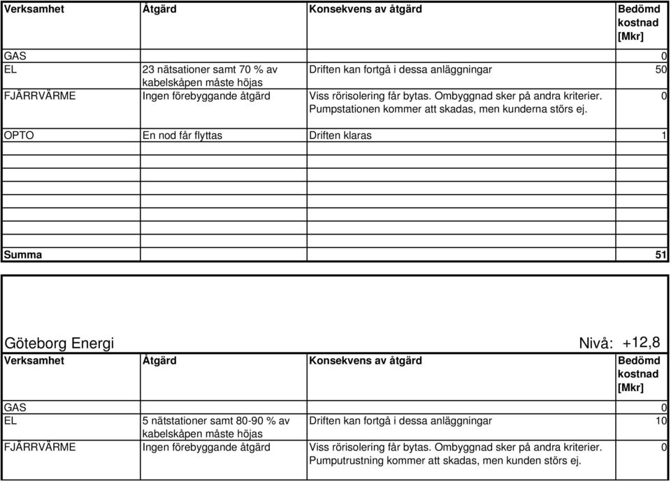 0 OPTO En nod får flyttas Driften klaras 1 Summa 51 Göteborg Energi Nivå: +12,8 Verksamhet Åtgärd Konsekvens av åtgärd Bedömd GAS 0 EL 5 nätstationer samt 80-90 % av Driften