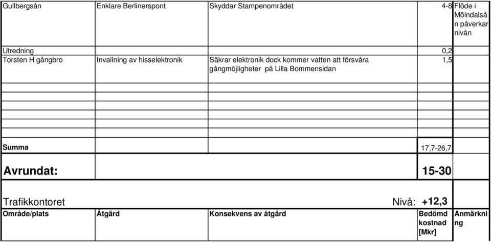 kommer vatten att försvåra 1,5 gångmöjligheter på Lilla Bommensidan Summa 17,7-26,7