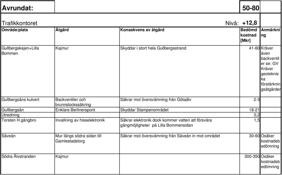 Enklare Berlinerspont Skyddar Stampenområdet 18-21 Utredning 0,2 Torsten H gångbro Invallning av hisselektronik Säkrar elektronik dock kommer vatten att försvåra gångmöjligheter på Lilla