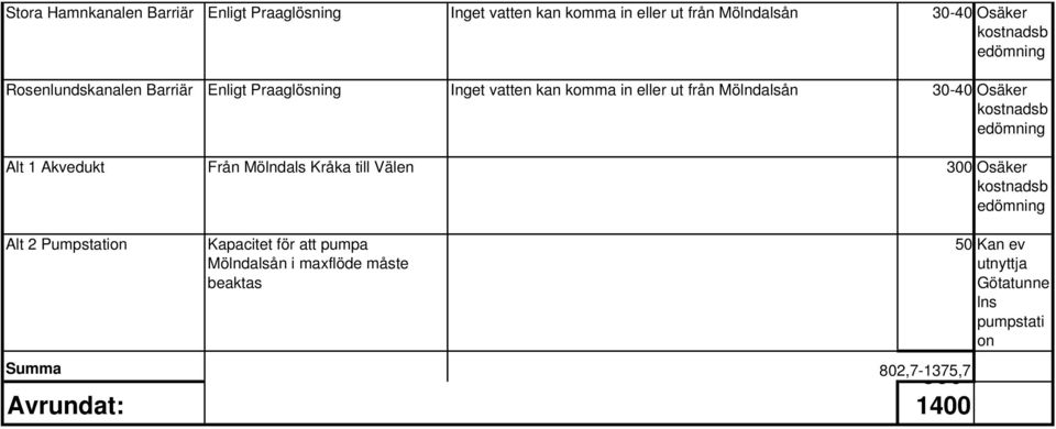 sb edömning Alt 1 Akvedukt Från Mölndals Kråka till Välen 300 Osäker sb edömning Alt 2 Pumpstation Kapacitet för att