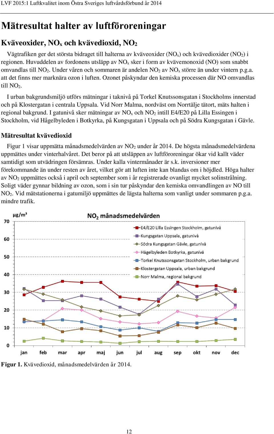 Ozonet påskyndar den kemiska processen där NO omvandlas till NO 2.