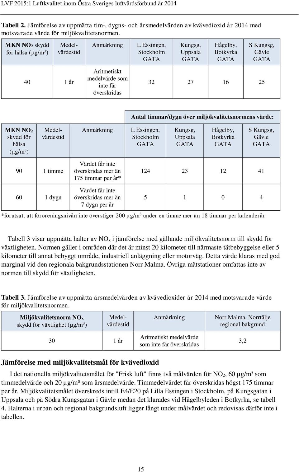 Antal timmar/dygn över miljökvalitetsnormens värde: MKN NO2 skydd för hälsa ( g/m 3 ) Medelvärdestid Anmärkning L Essingen, Stockholm Kungsg, Uppsala Hågelby, Botkyrka S Kungsg, Gävle 90 1 timme