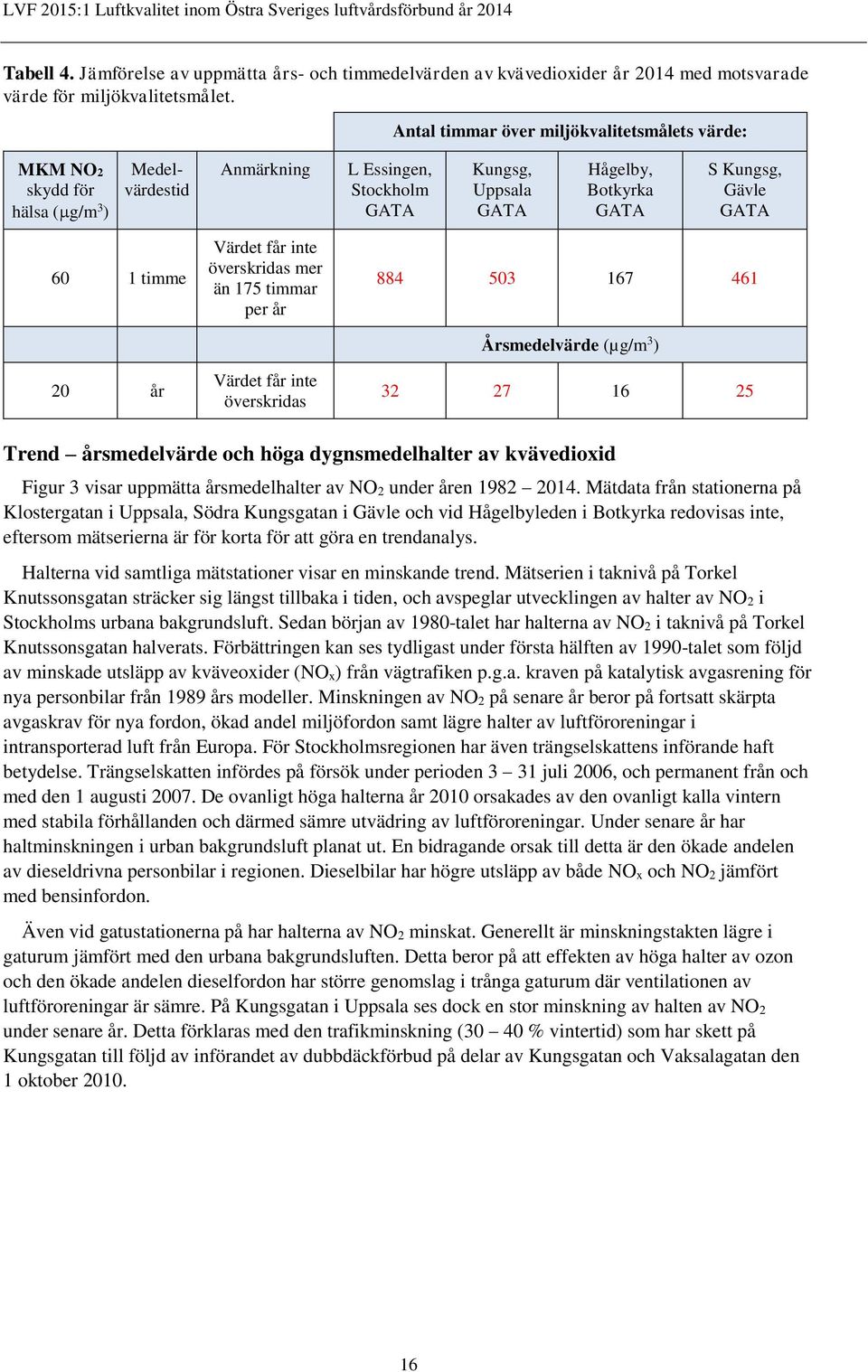 Värdet får inte överskridas mer än 175 timmar per år Värdet får inte överskridas 884 503 167 461 Årsmedelvärde (µg/m 3 ) 32 27 16 25 Trend årsmedelvärde och höga dygnsmedelhalter av kvävedioxid Figur