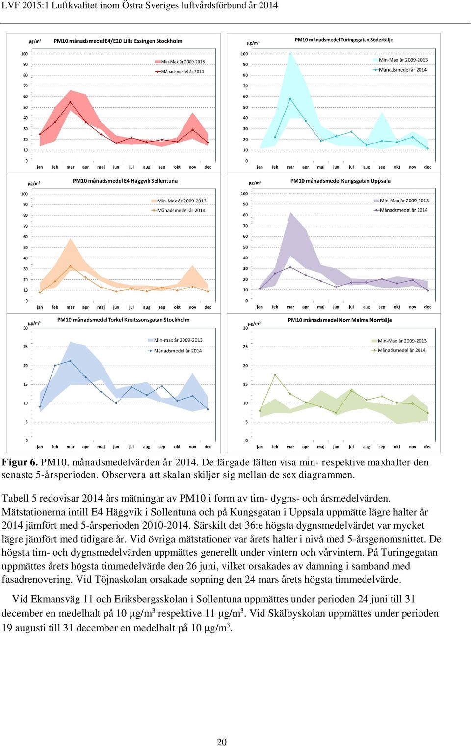 Mätstationerna intill E4 Häggvik i Sollentuna och på Kungsgatan i Uppsala uppmätte lägre halter år 2014 jämfört med 5-årsperioden 2010-2014.