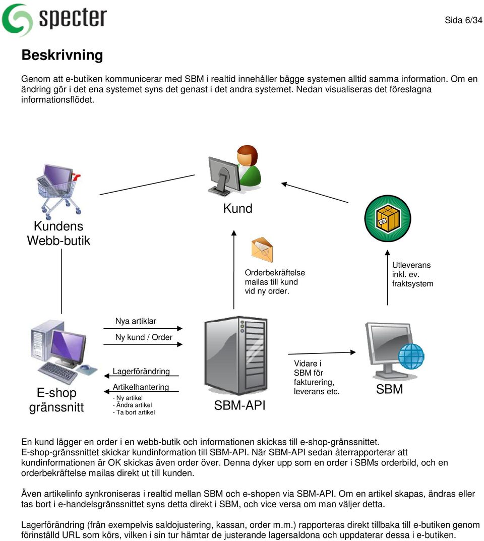 fraktsystem Nya artiklar Ny kund / Order E-shop gränssnitt Lagerförändring Artikelhantering - Ny artikel - Ändra artikel - Ta bort artikel SBM-API Vidare i SBM för fakturering, leverans etc.