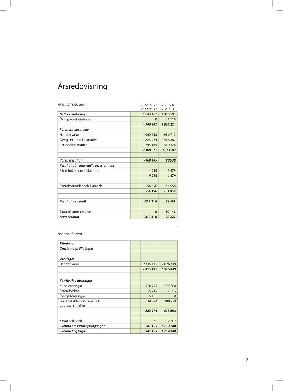 och liknande 4 945 1 479 4 945 1 479 Räntekostnader och liknande -54 356-51 950-54 356-51 950 Resultat före skatt -217 816 38 468 Skatt på årets resultat 0-10 146 Årets resultat -217 816 28 322