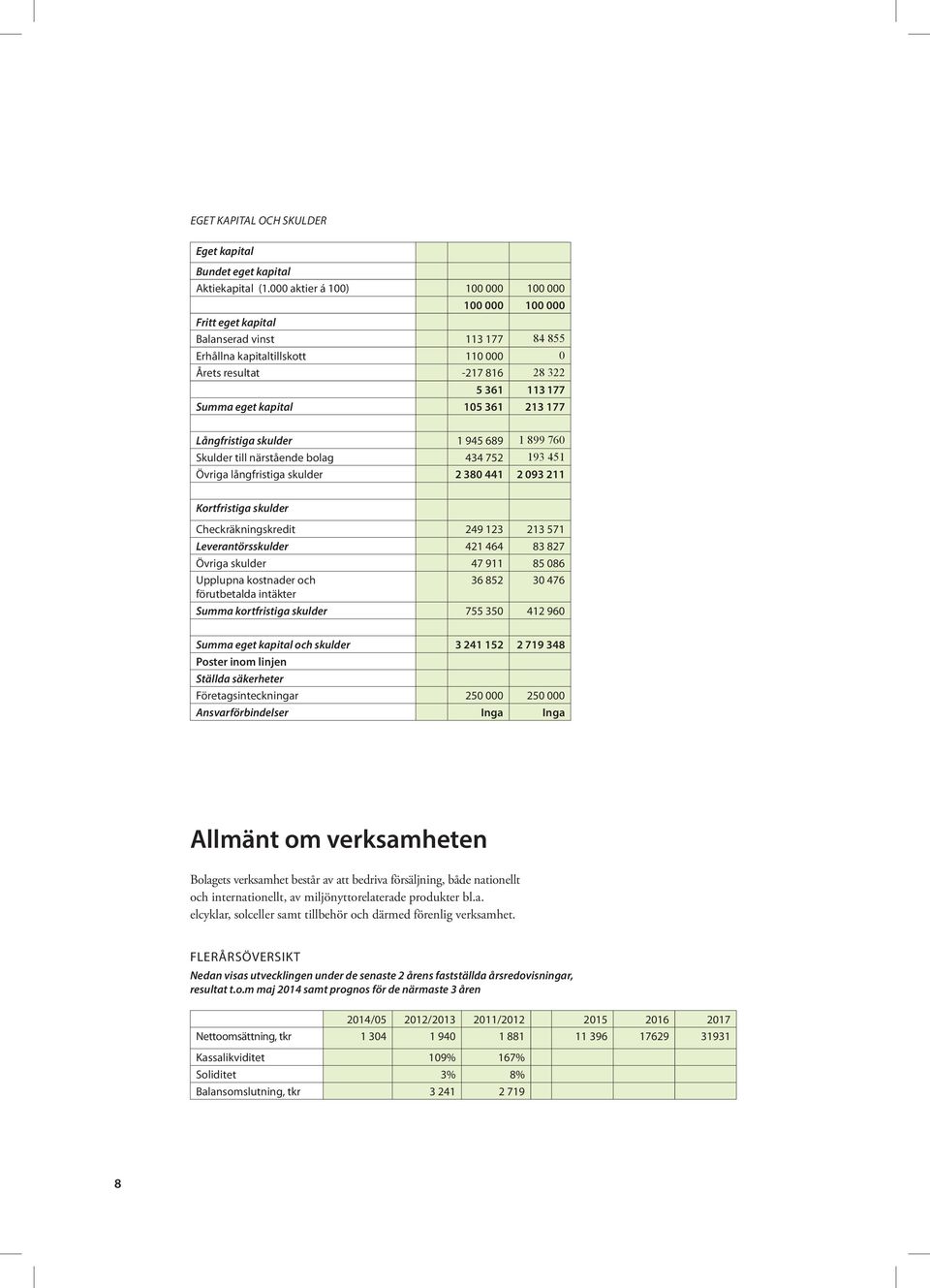 kapital 105 361 213 177 Långfristiga skulder 1 945 689 1 899 760 Skulder till närstående bolag 434 752 193 451 Övriga långfristiga skulder 2 380 441 2 093 211 Kortfristiga skulder Checkräkningskredit