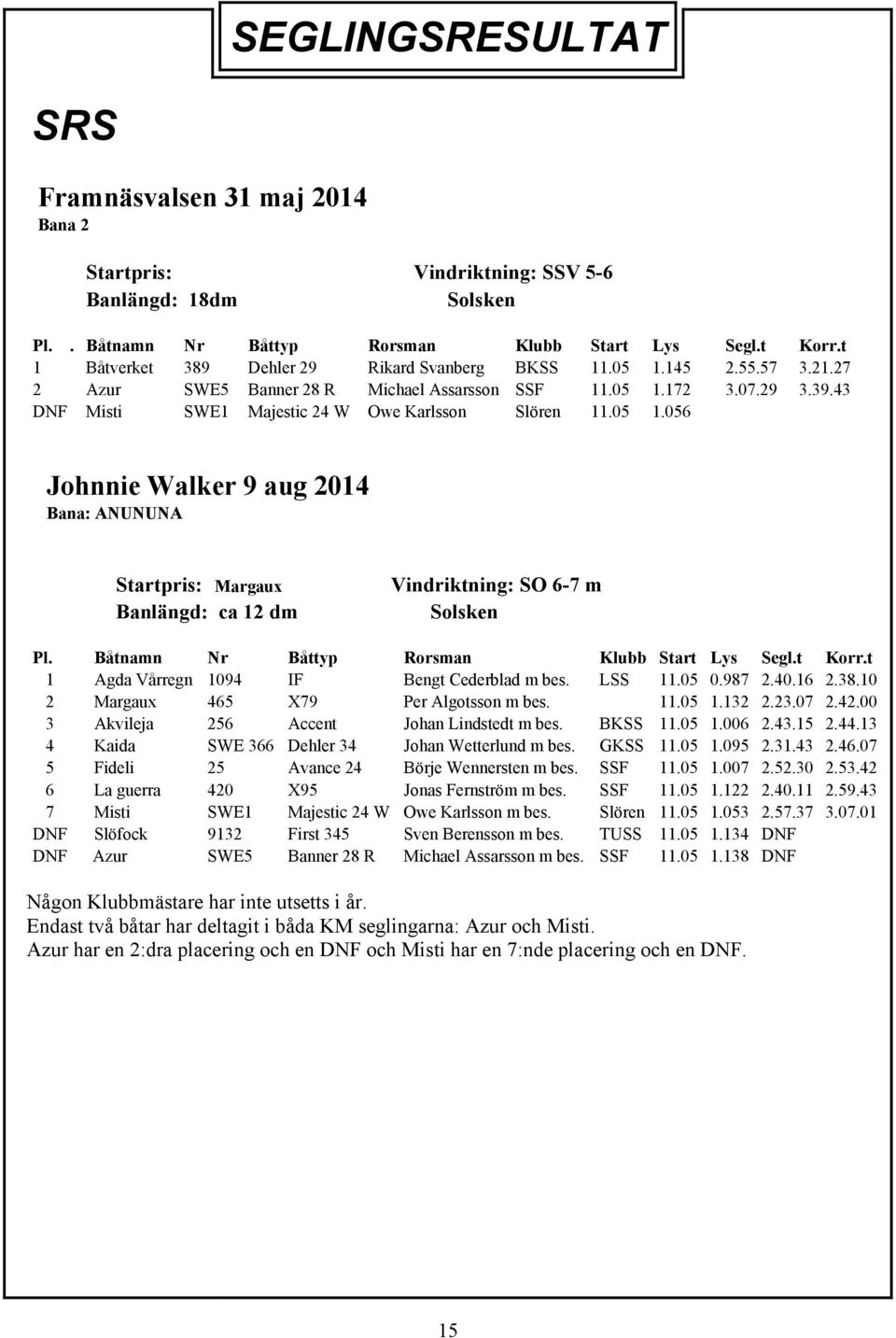 43 DNF Misti SWE1 Majestic 24 W Owe Karlsson Slören 11.05 1.056 Johnnie Walker 9 aug 2014 Bana: ANUNUNA Startpris: Margaux Banlängd: ca 12 dm Vindriktning: SO 6-7 m Solsken Pl.