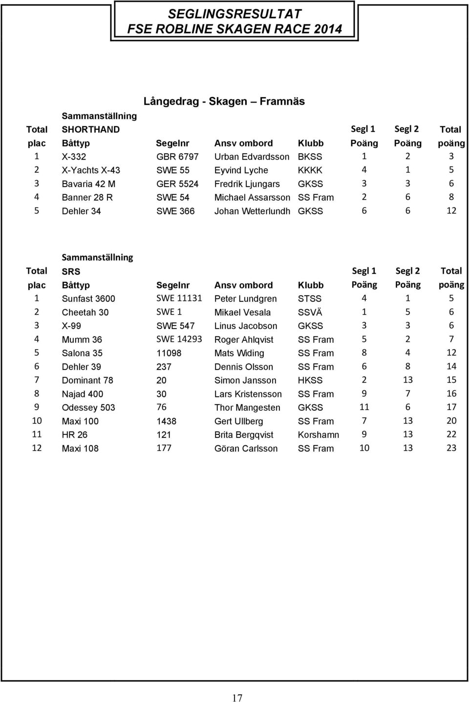 Johan Wetterlundh GKSS 6 6 12 Sammanställning Total SRS Segl 1 Segl 2 Total plac Båttyp Segelnr Ansv ombord Klubb Poäng Poäng poäng 1 Sunfast 3600 SWE 11131 Peter Lundgren STSS 4 1 5 2 Cheetah 30 SWE