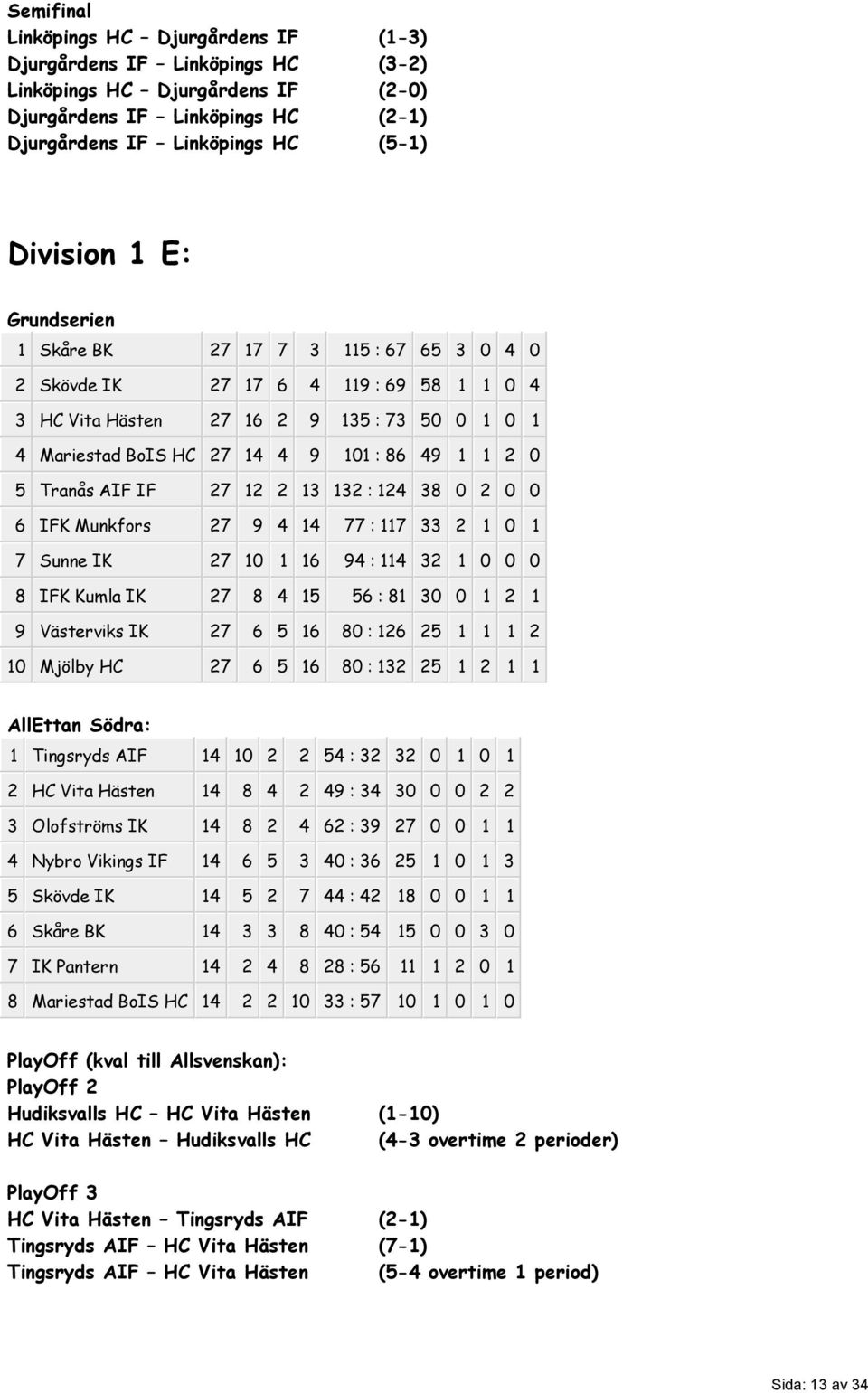 Tranås AIF IF 27 12 2 13 132 : 124 38 0 2 0 0 6 IFK Munkfors 27 9 4 14 77 : 117 33 2 1 0 1 7 Sunne IK 27 10 1 16 94 : 114 32 1 0 0 0 8 IFK Kumla IK 27 8 4 15 56 : 81 30 0 1 2 1 9 Västerviks IK 27 6 5