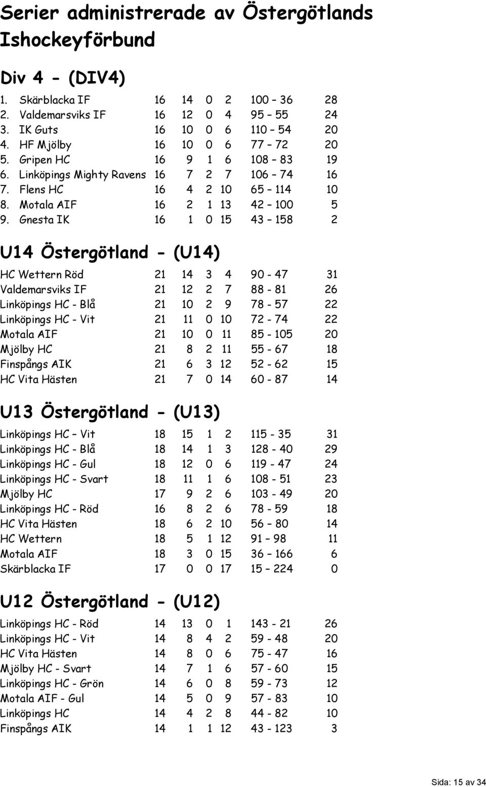 Gnesta IK 16 1 0 15 43 158 2 U14 Östergötland - (U14) HC Wettern Röd 21 14 3 4 90-47 31 Valdemarsviks IF 21 12 2 7 88-81 26 Linköpings HC - Blå 21 10 2 9 78-57 22 Linköpings HC - Vit 21 11 0 10 72-74