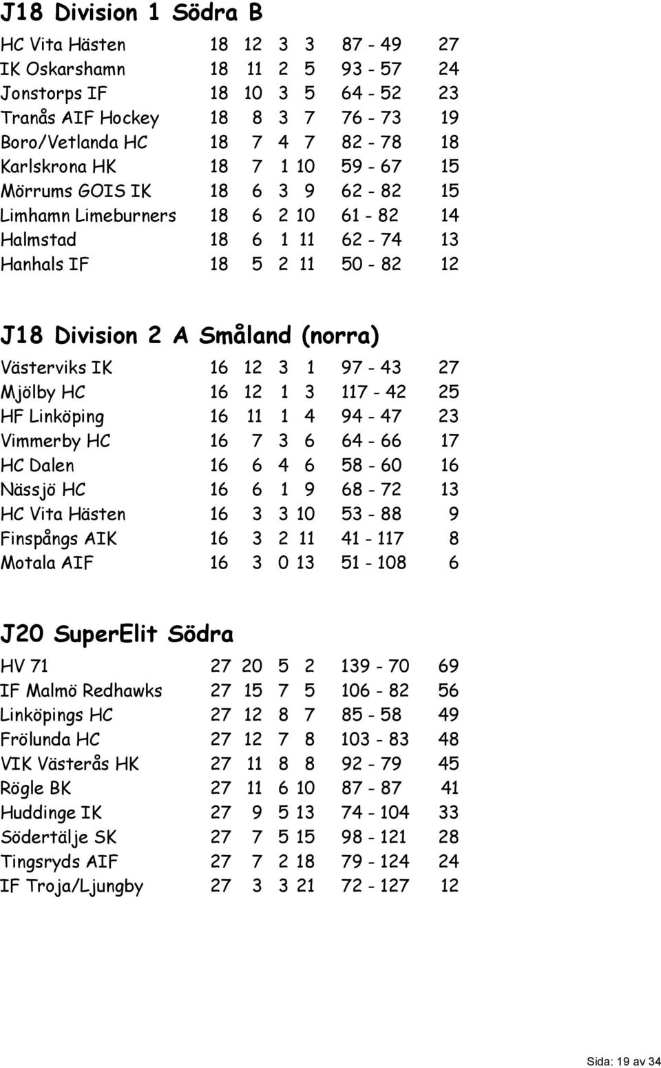 Västerviks IK 16 12 3 1 97-43 27 Mjölby HC 16 12 1 3 117-42 25 HF Linköping 16 11 1 4 94-47 23 Vimmerby HC 16 7 3 6 64-66 17 HC Dalen 16 6 4 6 58-60 16 Nässjö HC 16 6 1 9 68-72 13 HC Vita Hästen 16 3