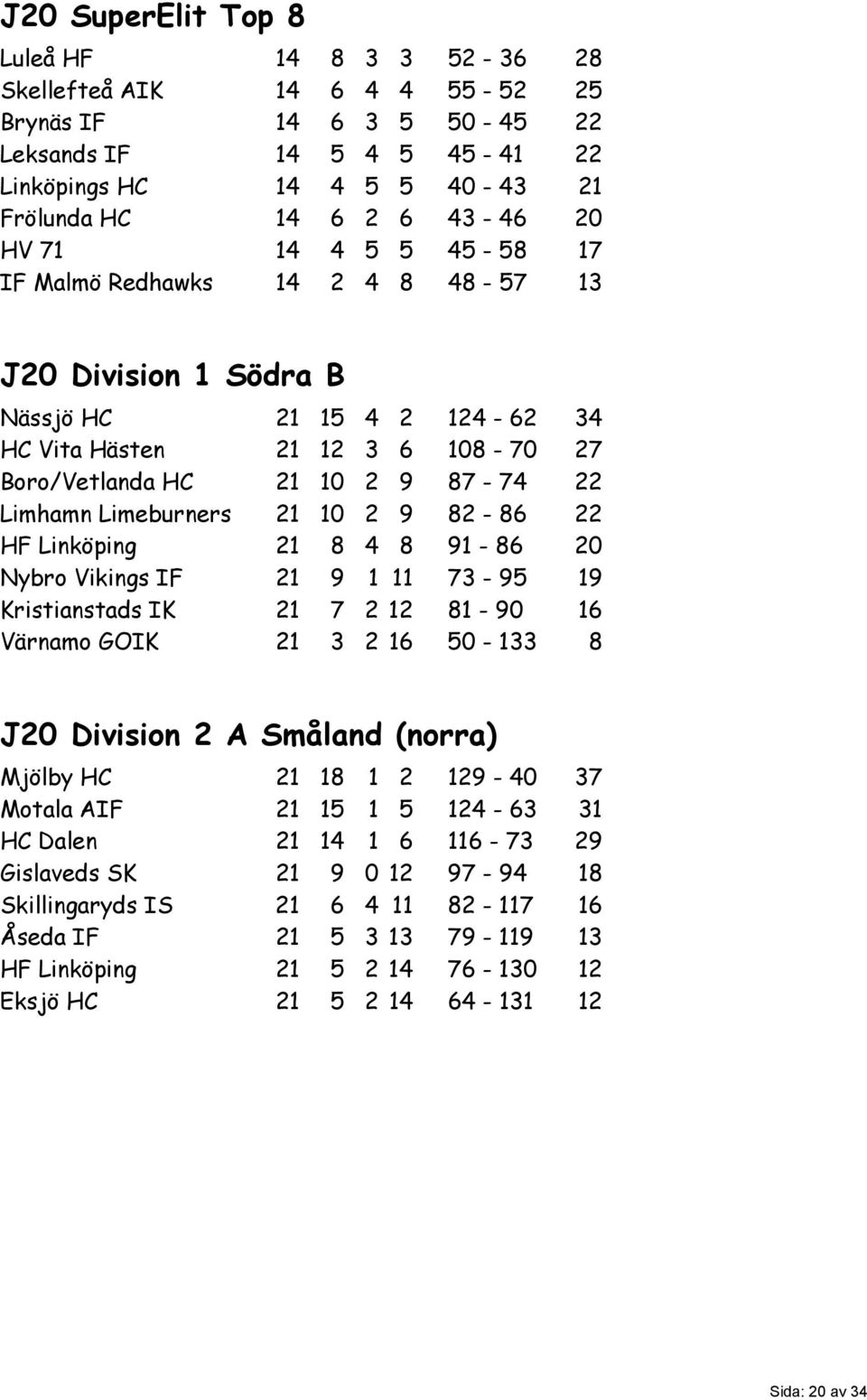 Limeburners 21 10 2 9 82-86 22 HF Linköping 21 8 4 8 91-86 20 Nybro Vikings IF 21 9 1 11 73-95 19 Kristianstads IK 21 7 2 12 81-90 16 Värnamo GOIK 21 3 2 16 50-133 8 J20 Division 2 A Småland (norra)