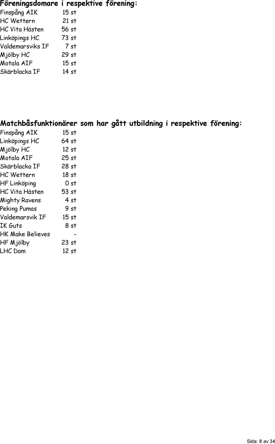 AIK 15 st Linköpings HC 64 st Mjölby HC 12 st Motala AIF 25 st Skärblacka IF 28 st HC Wettern 18 st HF Linköping 0 st HC Vita Hästen 53