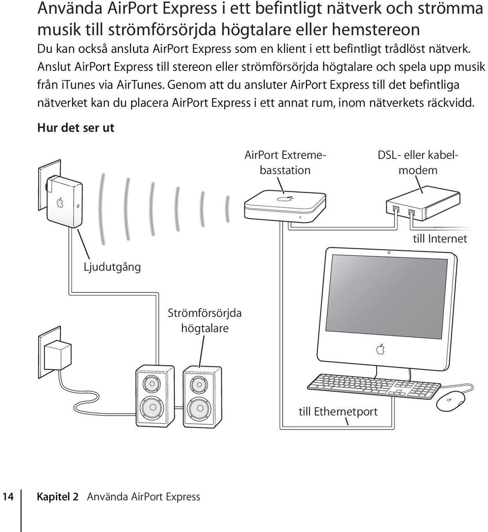 Anslut AirPort Express till stereon eller strömförsörjda högtalare och spela upp musik från itunes via AirTunes.