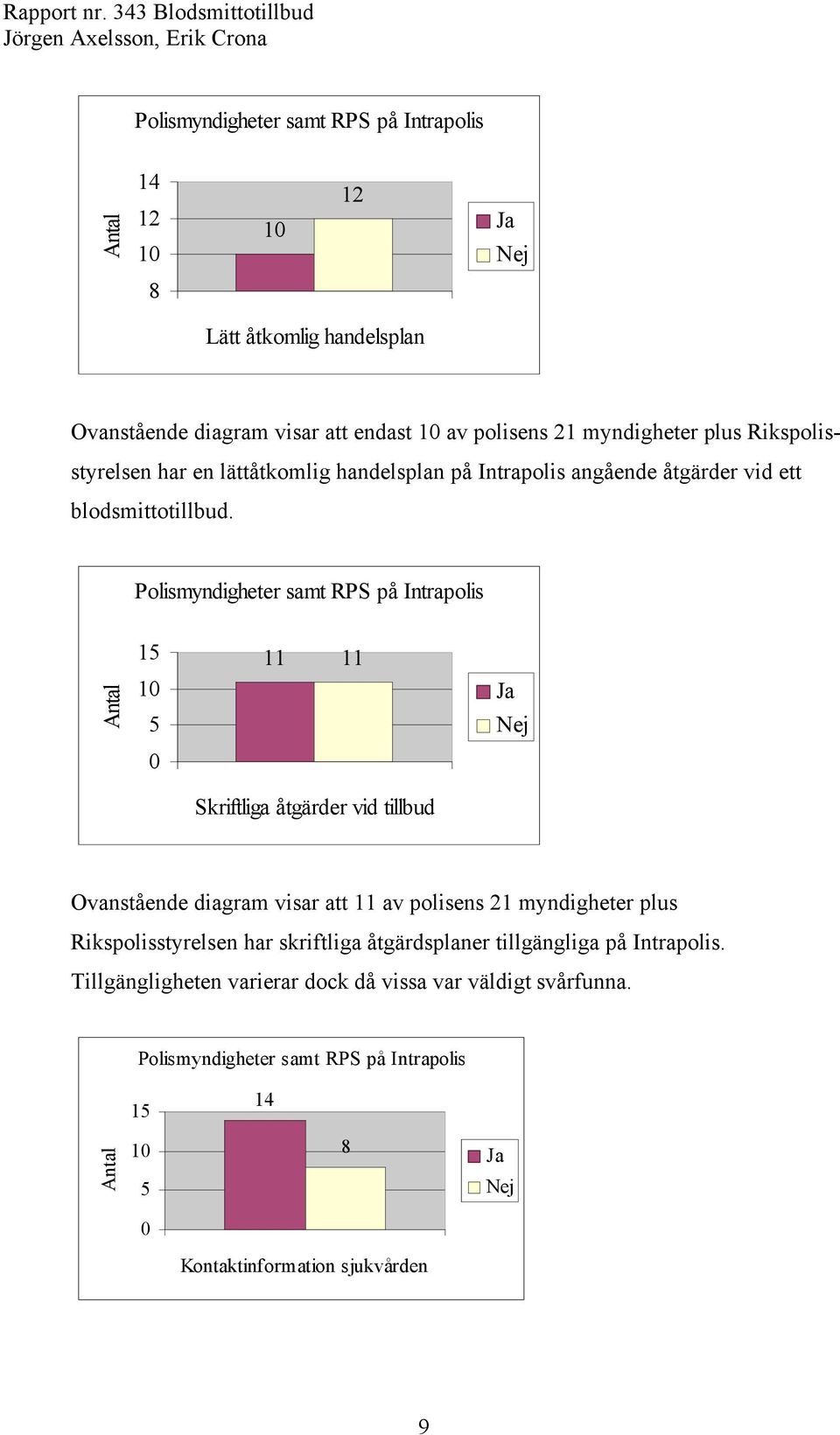 Polismyndigheter samt RPS på Intrapolis Antal 15 10 5 11 11 Ja Nej 0 Skriftliga åtgärder vid tillbud Ovanstående diagram visar att 11 av polisens 21 myndigheter plus