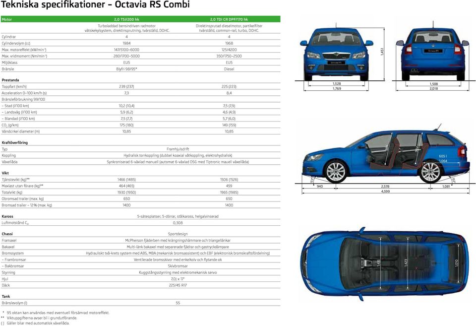 vridmoment (Nm/min -1 ) 280/1700 5000 350/1750 2500 Miljöklass EU5 EU5 Bränsle Blyfri 98/95* Diesel 1,451 Prestanda Toppfart (km/h) 239 (237) 225 (223) Acceleration 0 100 km/h (s) 7,3 8,4