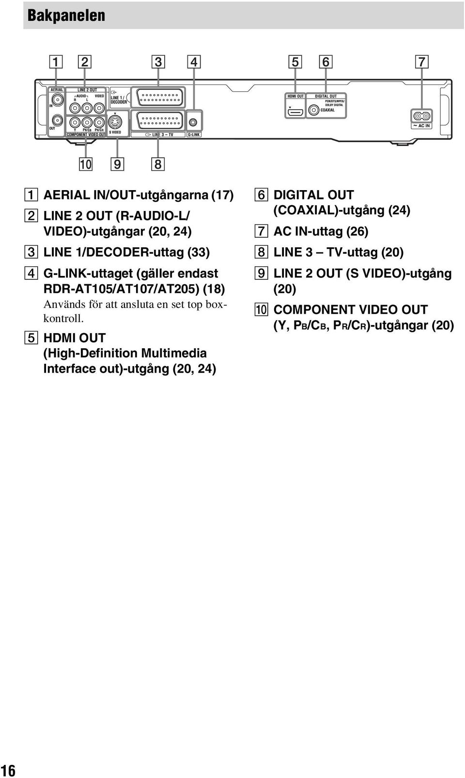 E HDMI OUT (High-Definition Multimedia Interface out)-utgång (20, 24) F DIGITAL OUT (COAXIAL)-utgång (24) G AC