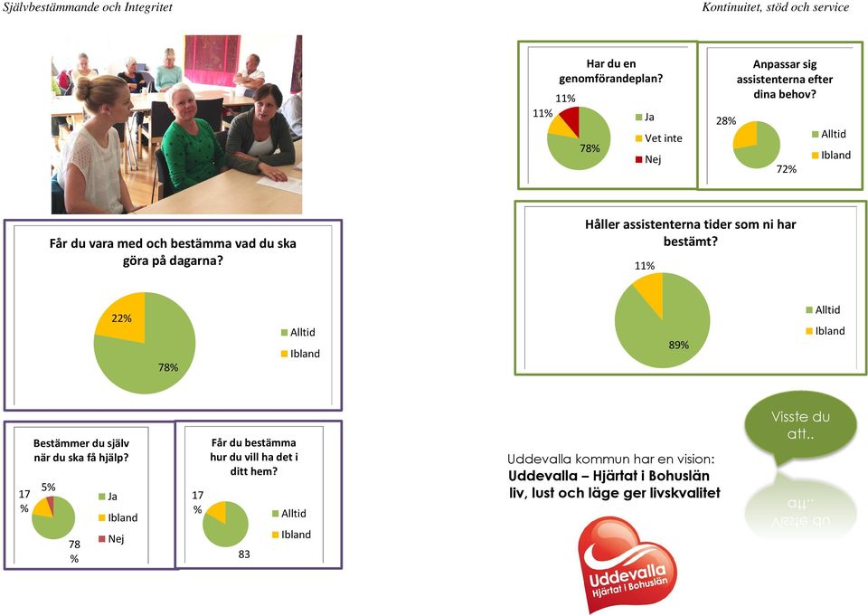 Håller assistenterna tider som ni har bestämt? 11% 22% 89% 17 % Bestämmer du själv när du ska få hjälp?